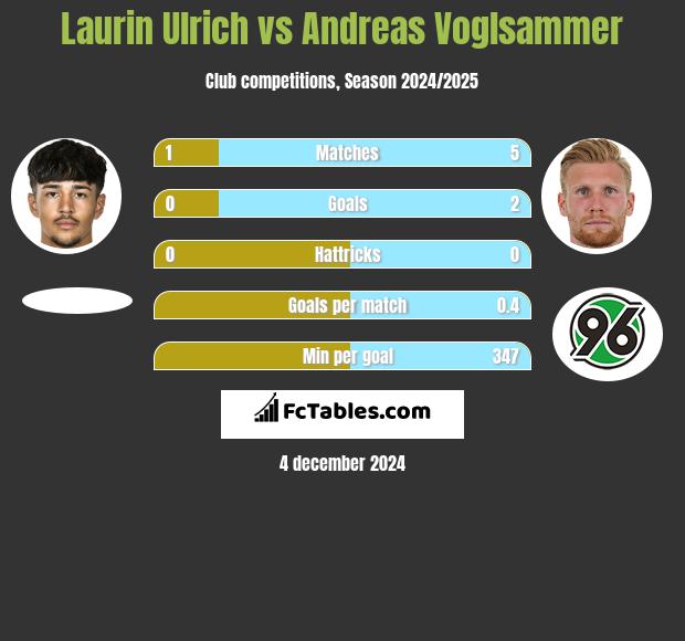 Laurin Ulrich vs Andreas Voglsammer h2h player stats