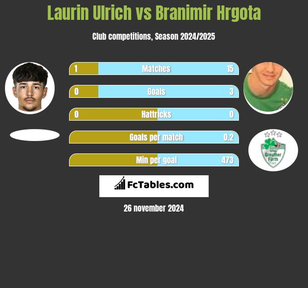 Laurin Ulrich vs Branimir Hrgota h2h player stats