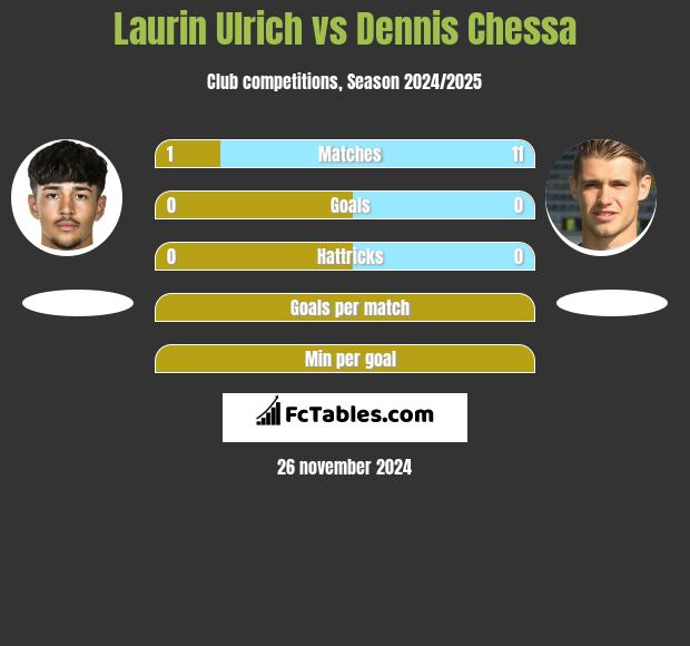 Laurin Ulrich vs Dennis Chessa h2h player stats