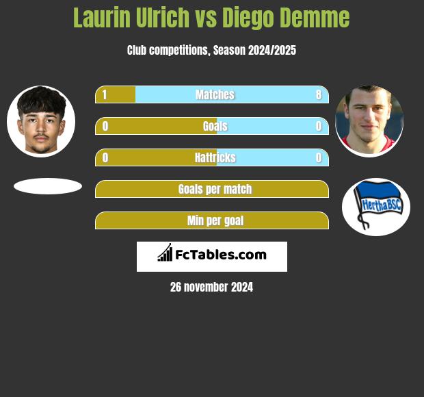 Laurin Ulrich vs Diego Demme h2h player stats