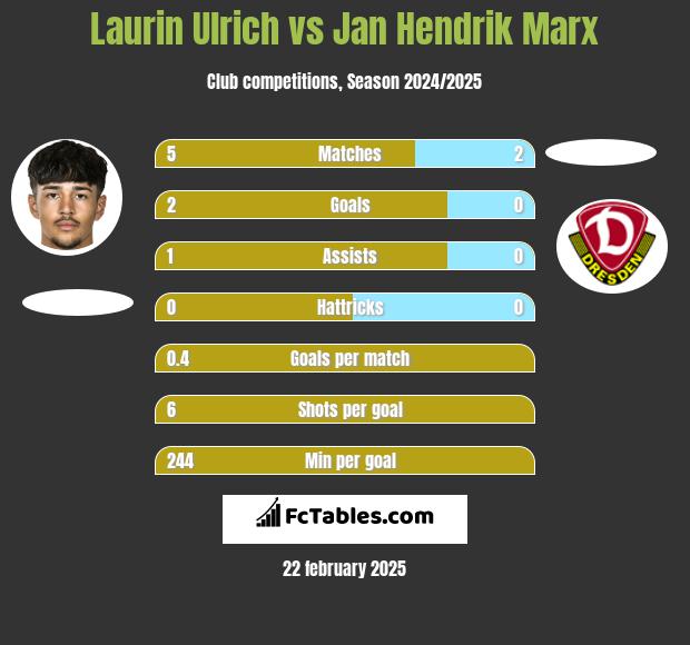 Laurin Ulrich vs Jan Hendrik Marx h2h player stats