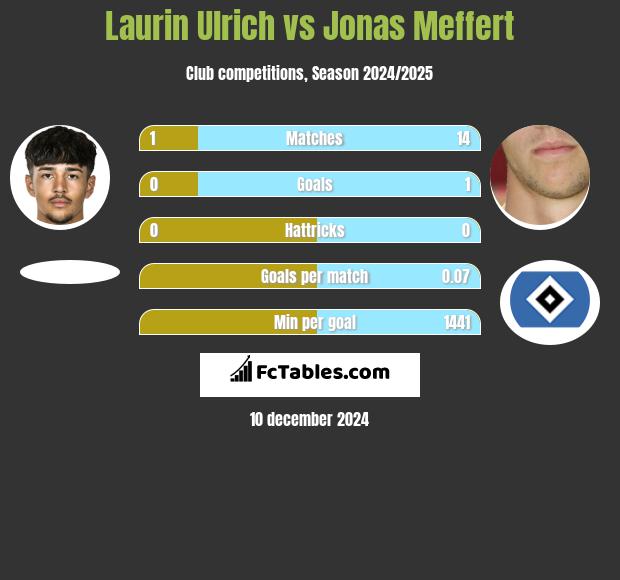 Laurin Ulrich vs Jonas Meffert h2h player stats