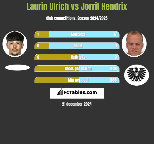 Laurin Ulrich vs Jorrit Hendrix h2h player stats