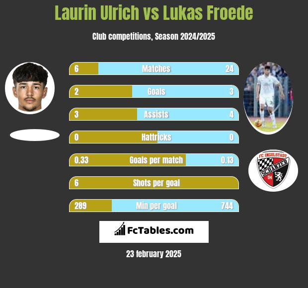 Laurin Ulrich vs Lukas Froede h2h player stats