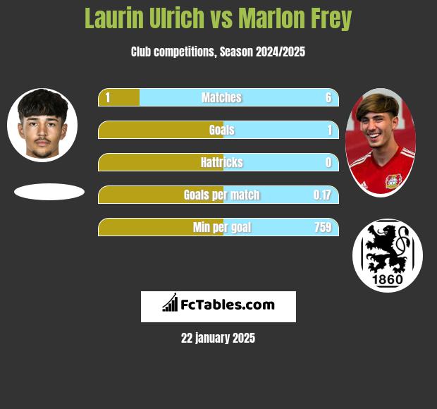 Laurin Ulrich vs Marlon Frey h2h player stats