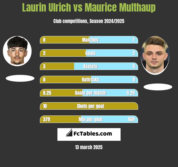 Laurin Ulrich vs Maurice Multhaup h2h player stats