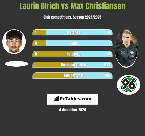 Laurin Ulrich vs Max Christiansen h2h player stats