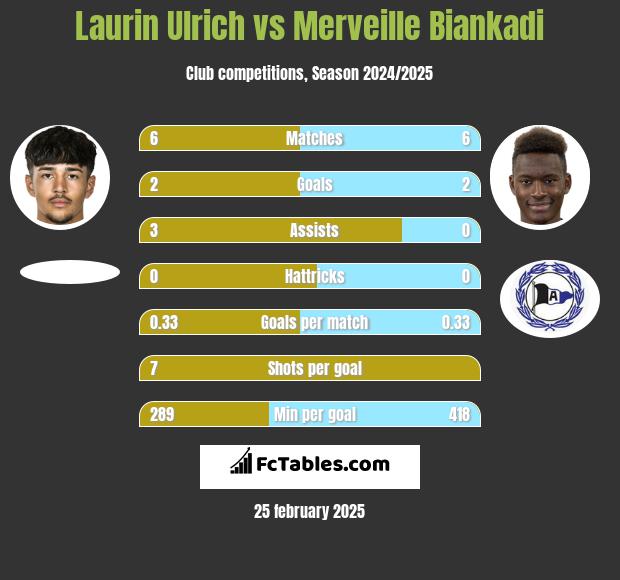 Laurin Ulrich vs Merveille Biankadi h2h player stats