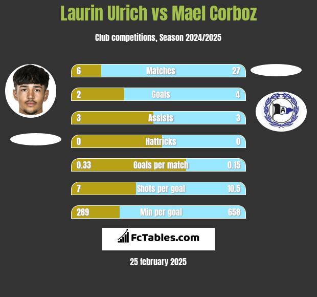 Laurin Ulrich vs Mael Corboz h2h player stats