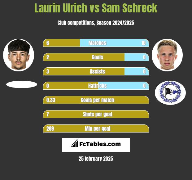 Laurin Ulrich vs Sam Schreck h2h player stats