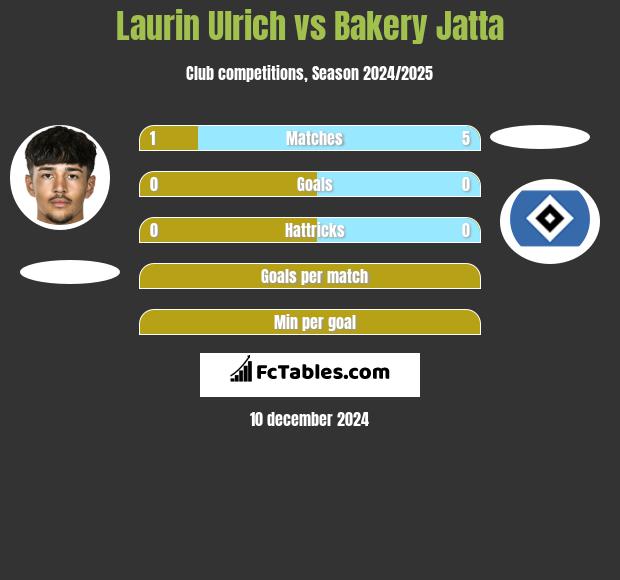 Laurin Ulrich vs Bakery Jatta h2h player stats