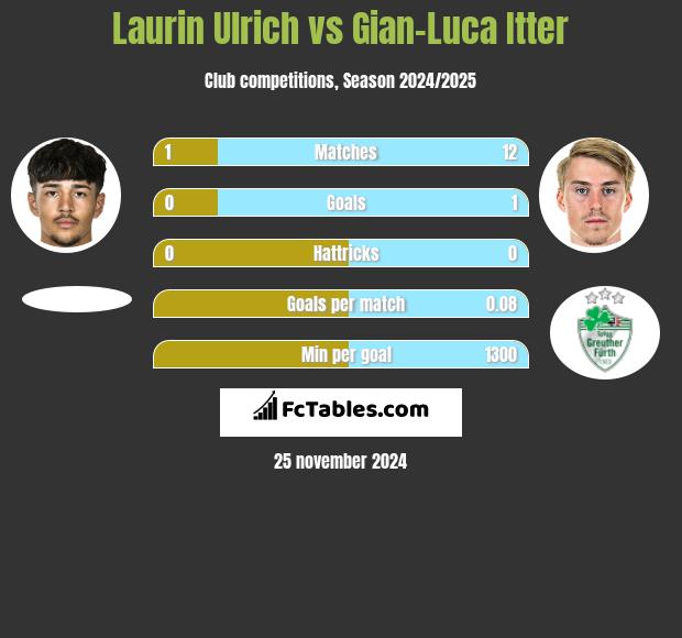 Laurin Ulrich vs Gian-Luca Itter h2h player stats