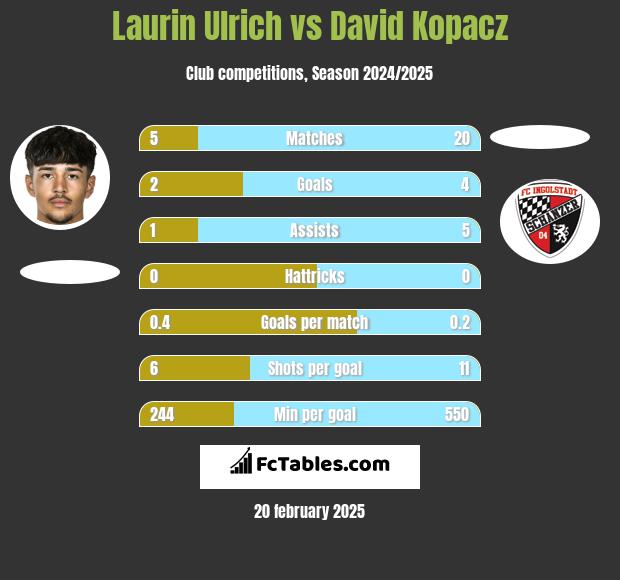 Laurin Ulrich vs David Kopacz h2h player stats