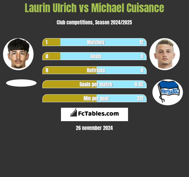 Laurin Ulrich vs Michael Cuisance h2h player stats