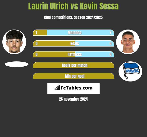 Laurin Ulrich vs Kevin Sessa h2h player stats