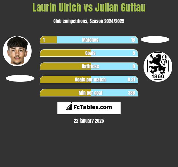 Laurin Ulrich vs Julian Guttau h2h player stats