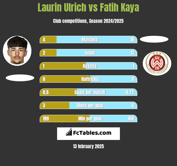 Laurin Ulrich vs Fatih Kaya h2h player stats