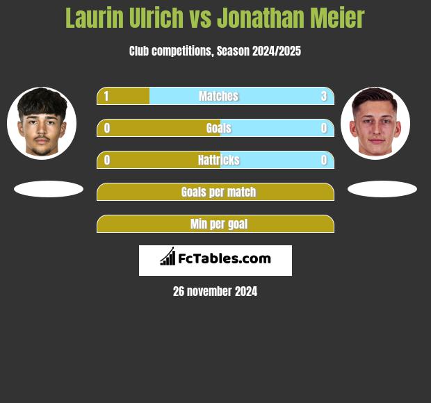 Laurin Ulrich vs Jonathan Meier h2h player stats