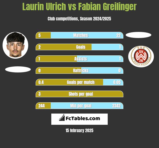 Laurin Ulrich vs Fabian Greilinger h2h player stats