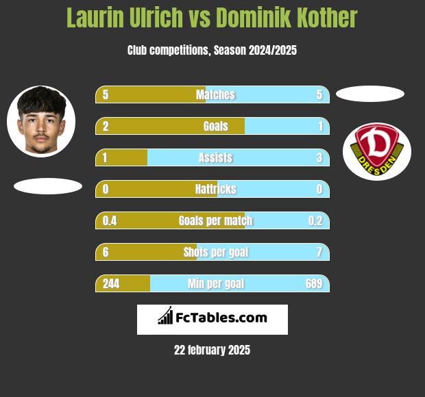 Laurin Ulrich vs Dominik Kother h2h player stats