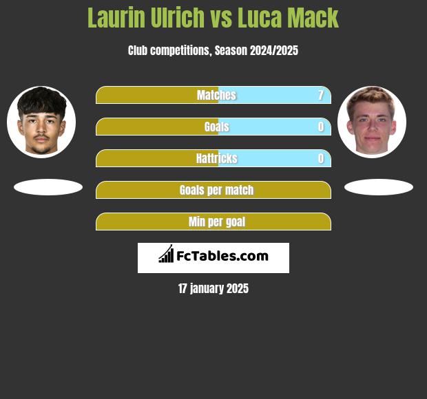 Laurin Ulrich vs Luca Mack h2h player stats