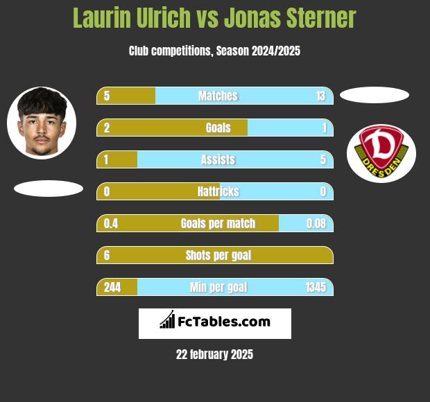 Laurin Ulrich vs Jonas Sterner h2h player stats