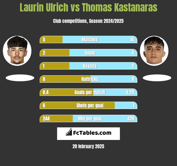 Laurin Ulrich vs Thomas Kastanaras h2h player stats