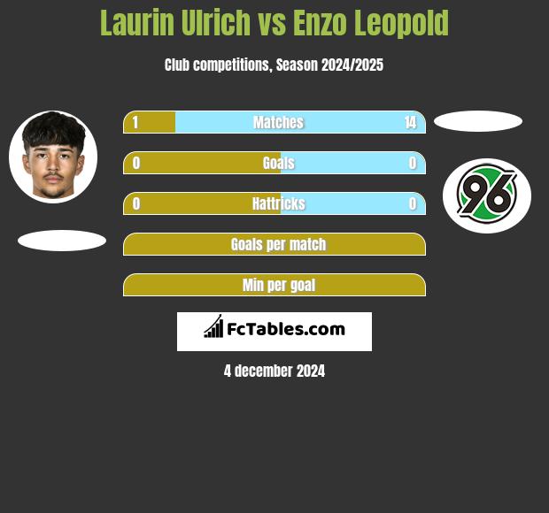 Laurin Ulrich vs Enzo Leopold h2h player stats