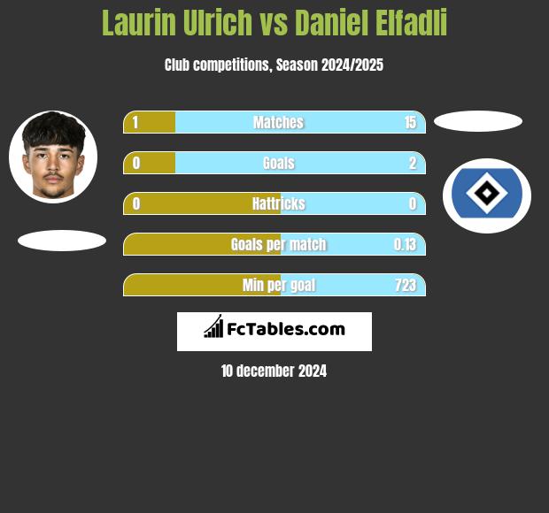 Laurin Ulrich vs Daniel Elfadli h2h player stats