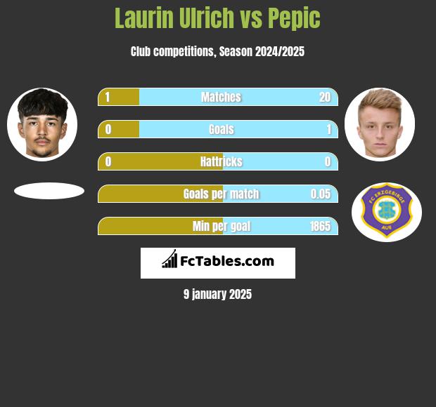 Laurin Ulrich vs Pepic h2h player stats