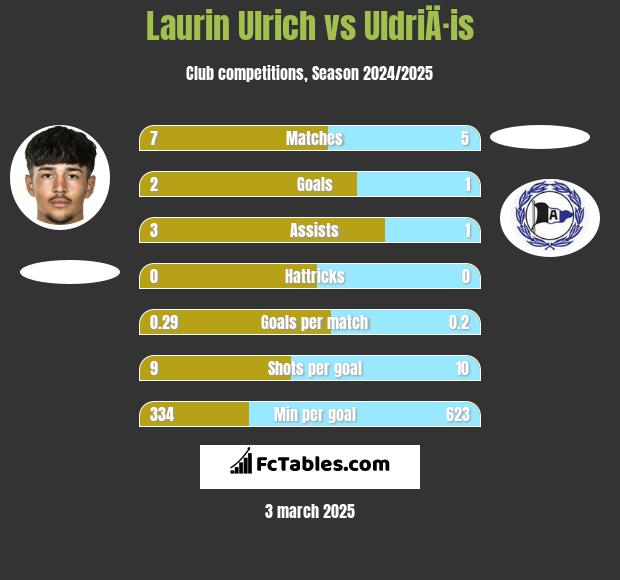 Laurin Ulrich vs UldriÄ·is h2h player stats