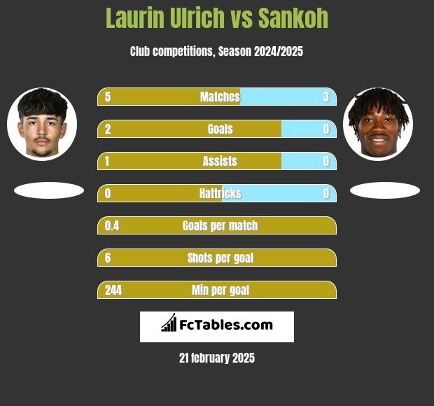 Laurin Ulrich vs Sankoh h2h player stats