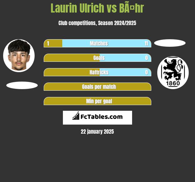 Laurin Ulrich vs BÃ¤hr h2h player stats