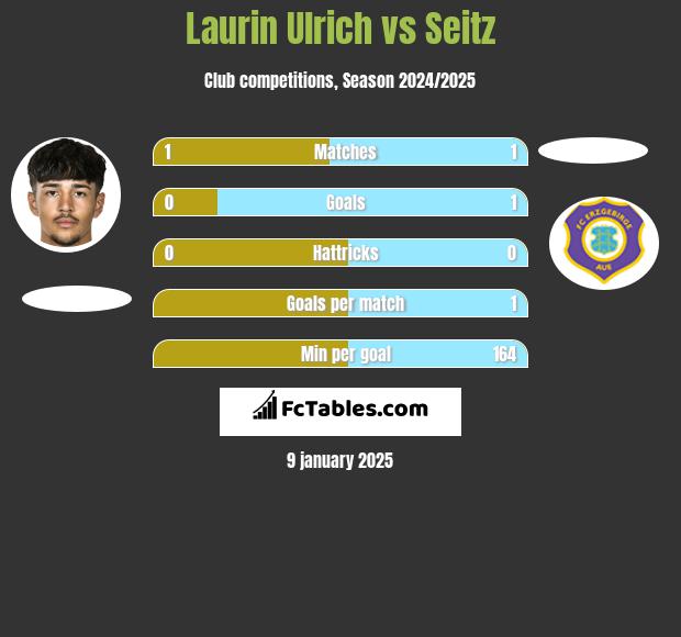 Laurin Ulrich vs Seitz h2h player stats