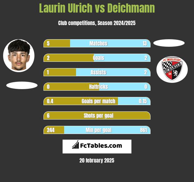 Laurin Ulrich vs Deichmann h2h player stats