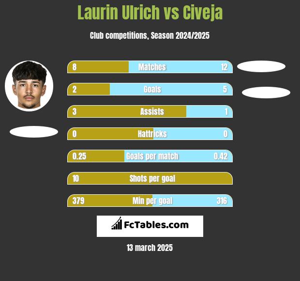 Laurin Ulrich vs Civeja h2h player stats