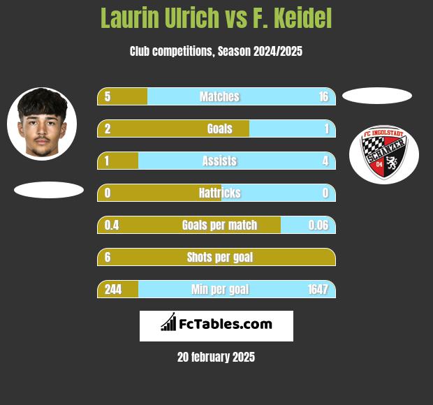 Laurin Ulrich vs F. Keidel h2h player stats