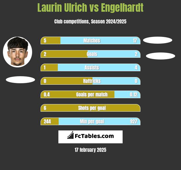 Laurin Ulrich vs Engelhardt h2h player stats