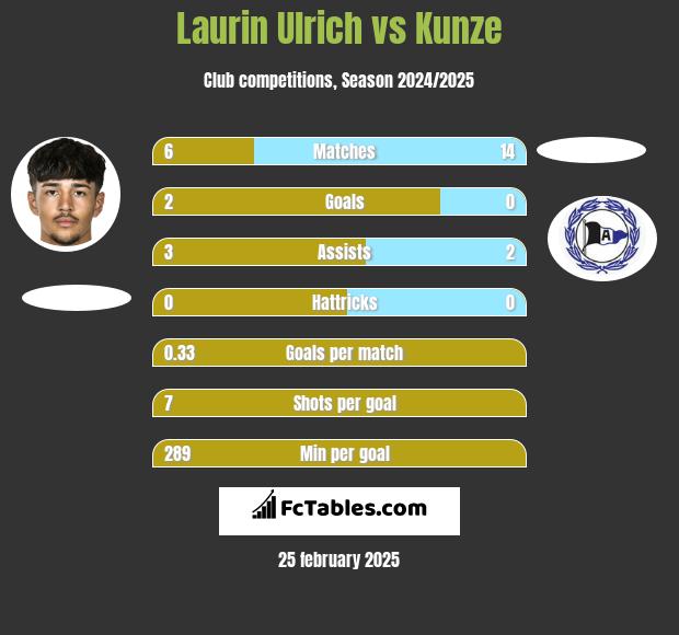 Laurin Ulrich vs Kunze h2h player stats