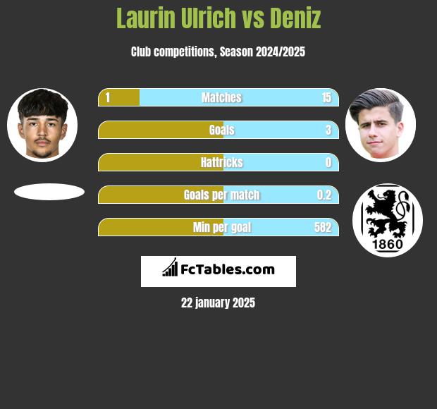 Laurin Ulrich vs Deniz h2h player stats