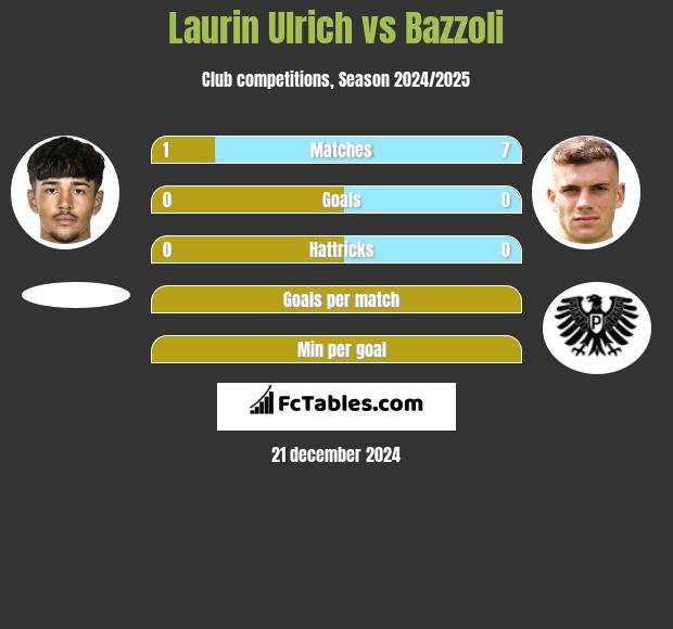 Laurin Ulrich vs Bazzoli h2h player stats