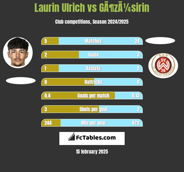 Laurin Ulrich vs GÃ¶zÃ¼sirin h2h player stats