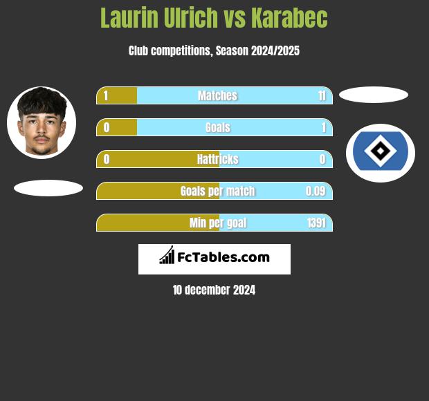 Laurin Ulrich vs Karabec h2h player stats