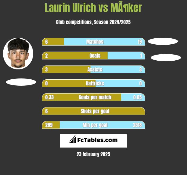 Laurin Ulrich vs MÃ¶ker h2h player stats