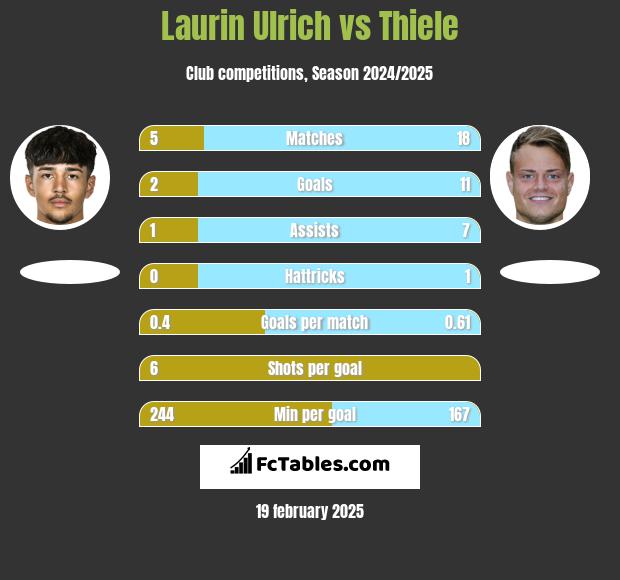 Laurin Ulrich vs Thiele h2h player stats