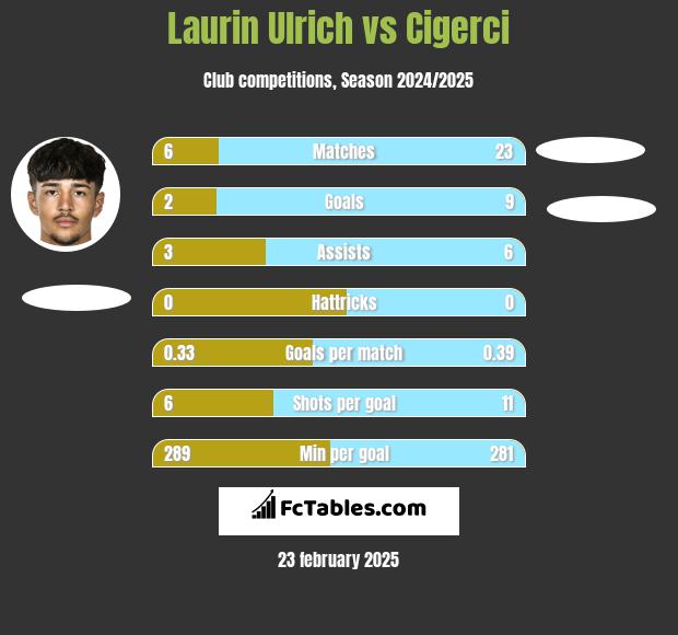 Laurin Ulrich vs Cigerci h2h player stats