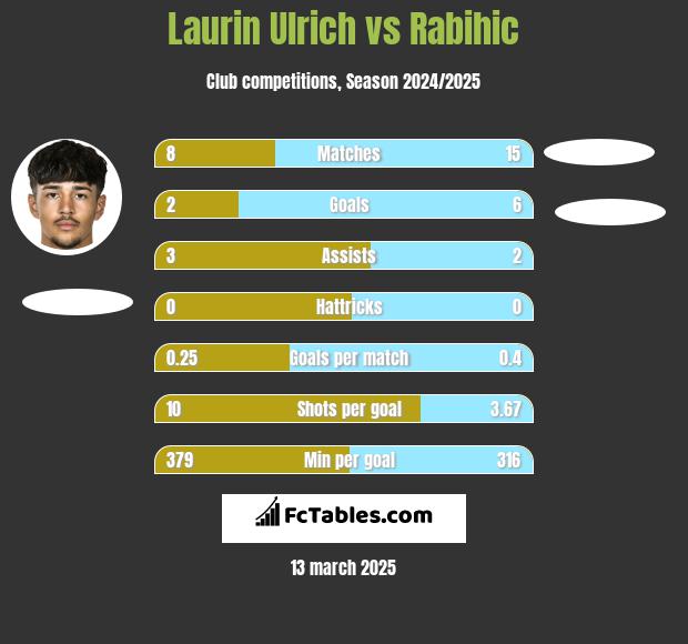 Laurin Ulrich vs Rabihic h2h player stats