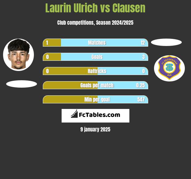 Laurin Ulrich vs Clausen h2h player stats