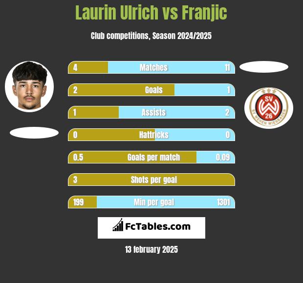 Laurin Ulrich vs Franjic h2h player stats