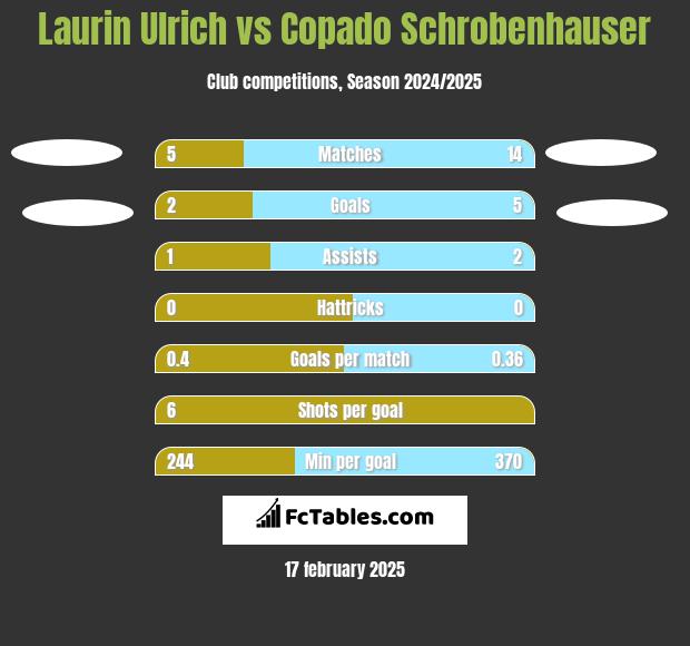 Laurin Ulrich vs Copado Schrobenhauser h2h player stats